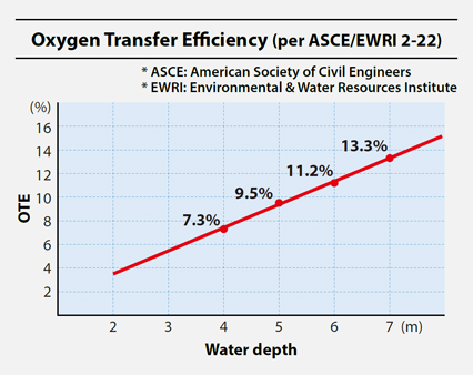 Oxygen Transfer Efficiency (per ASCE/EWRI 2-22)