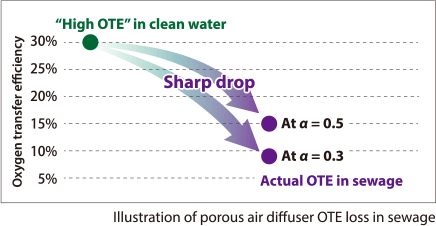 下Illustration of porous air diffuser OTE loss in sewage