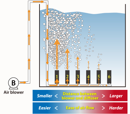 Distance between blower and diffuser / Ease of air flow