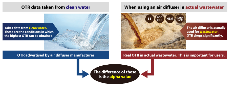 The difference of these is the alpha value