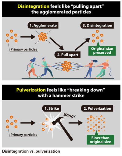 Disintegration feels like pulling apart the agglomerated particles