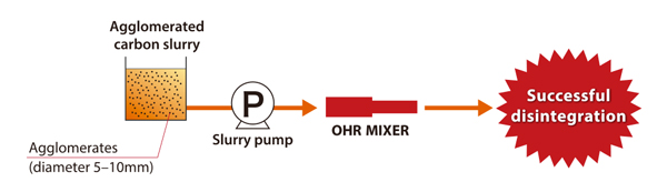 Successful disintegration