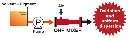 Disintegration and uniform dispersion