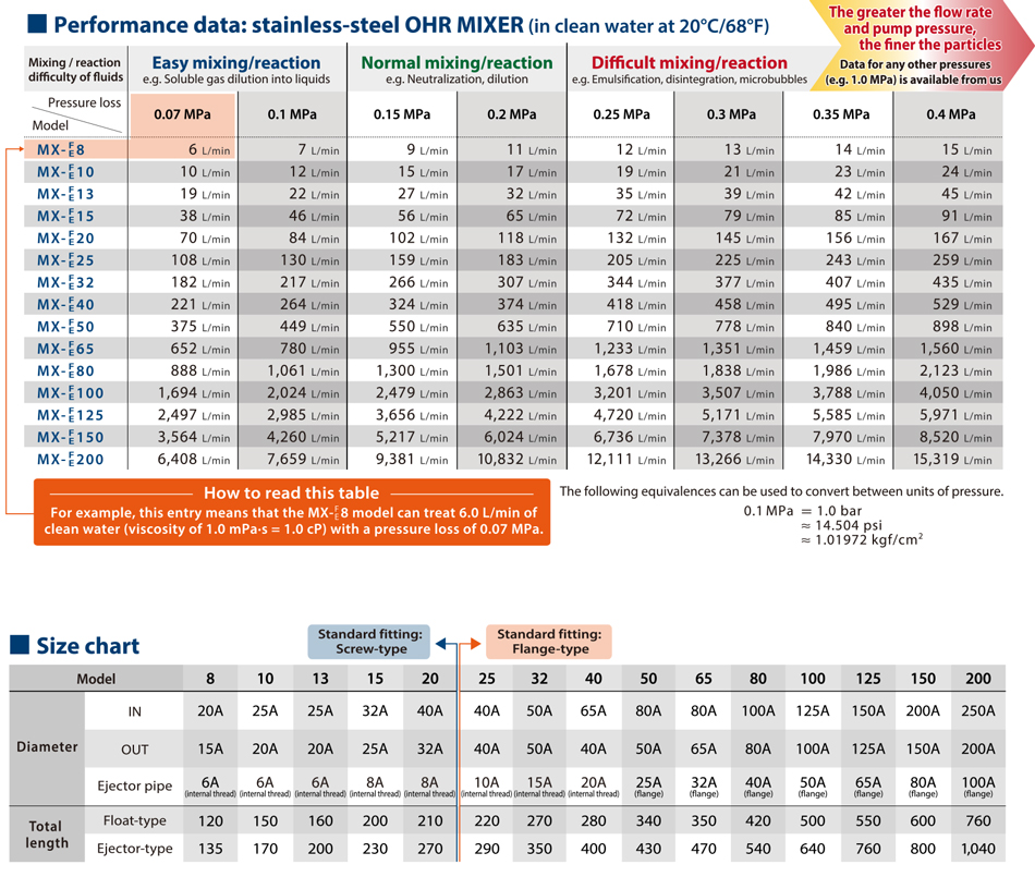 Performance data: stainless-steel OHR MIXER (in clean water at 20°C/68°F)