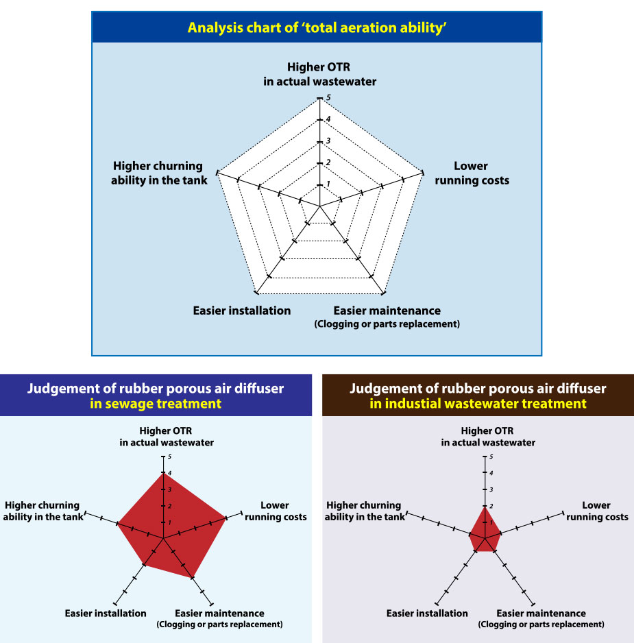 Analysis chart of "total aeration ability"